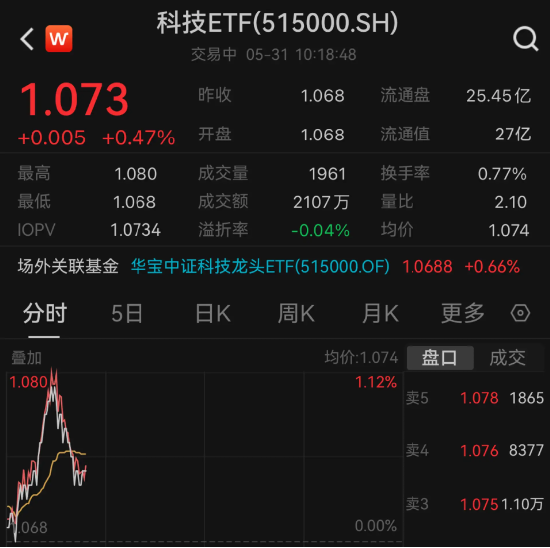 AI PC重磅展会即将召开！中科创达涨逾7%，科技ETF（515000）冲击二连阳，连续5日获资金净流入