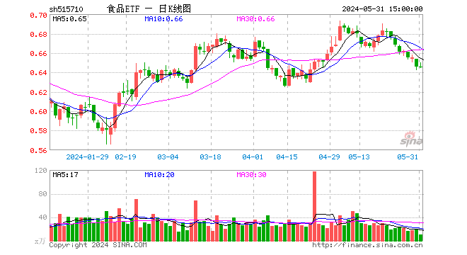 上车好机会?吃喝板块估值跌至绝对低位,食品ETF(515710)尾盘溢价走阔,此前连续5日吸金!