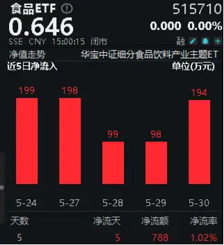 上车好机会?吃喝板块估值跌至绝对低位,食品ETF(515710)尾盘溢价走阔,此前连续5日吸金!