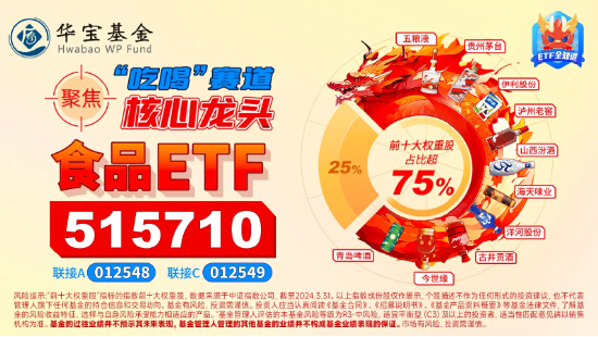 上车好机会?吃喝板块估值跌至绝对低位,食品ETF(515710)尾盘溢价走阔,此前连续5日吸金!
