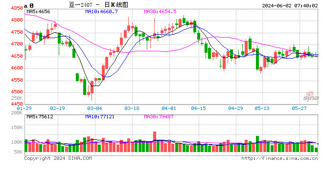 新浪期货黑龙江地区大豆、玉米调研(北安、黑河)