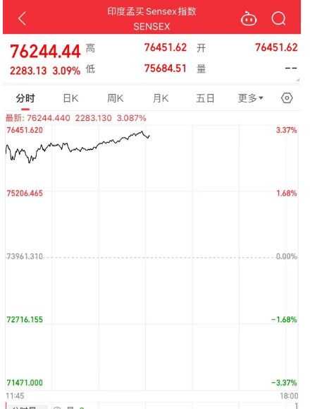 突发!印度股市再创历史新高 亚太股指普涨