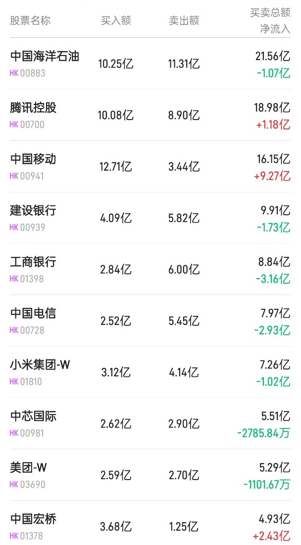 北水动向|北水成交净买入34亿 中移动(00941)股息率有望逐步上升 内资加仓近18亿港元