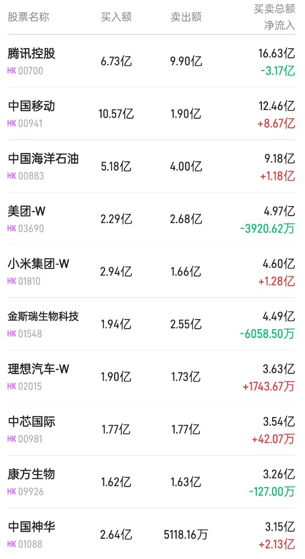 北水动向|北水成交净买入34亿 中移动(00941)股息率有望逐步上升 内资加仓近18亿港元