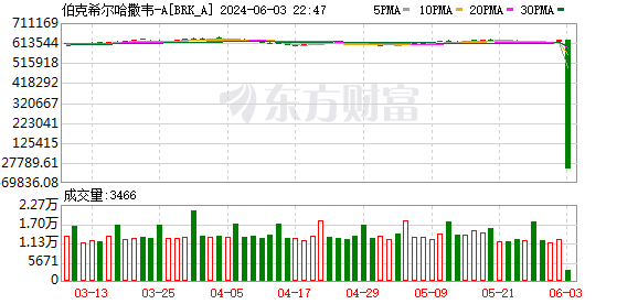 美股突发!伯克希尔跌99.97%?
