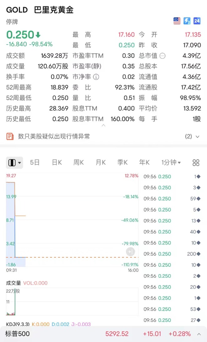 美股突发!伯克希尔跌99.97%?