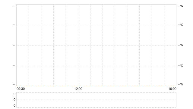 早盘:多只美股因异常行情停牌 伯克希尔重挫99.97%