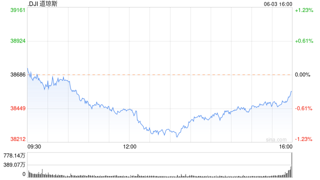 尾盘:美股走低道指跌250点 制造业数据疲软令股指承压