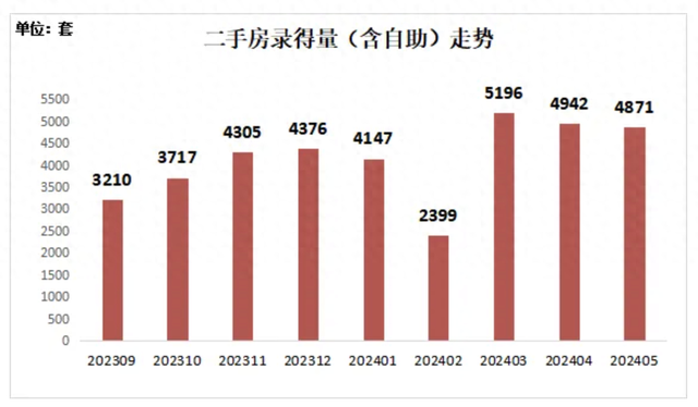 5月深圳二手房成交量同比增长35%,中介协会:利好政策或将持续加码,应出尽出