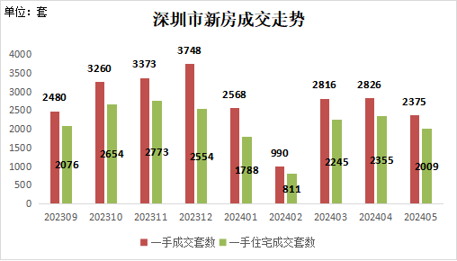 5月深圳二手房成交量同比增长35%,中介协会:利好政策或将持续加码,应出尽出