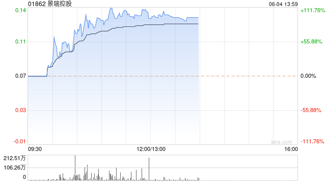 港股地产股再度活跃 景瑞控股大涨超91%金辉控股涨超29%