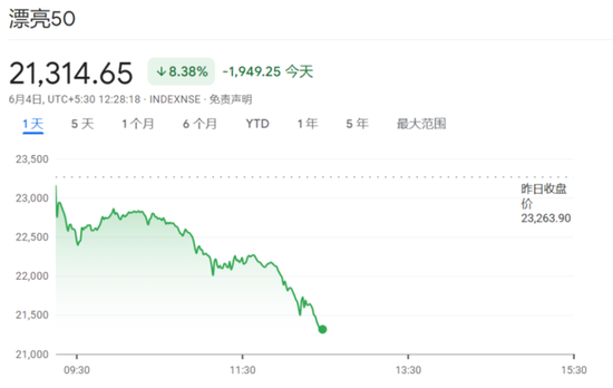 莫迪执政联盟领先优势不够显著,印度股汇债遭“三杀”,Nifty指数重挫8%