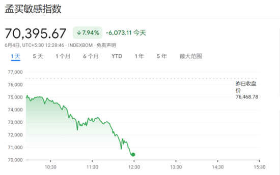 莫迪执政联盟领先优势不够显著,印度股汇债遭“三杀”,Nifty指数重挫8%