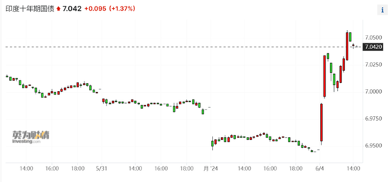 莫迪执政联盟领先优势不够显著,印度股汇债遭“三杀”,Nifty指数重挫8%