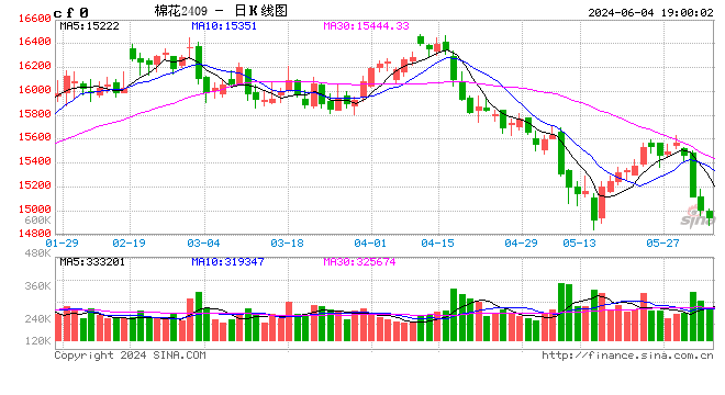 棉花-下游消费处于传统淡季，纺企产成品库存普遍累积