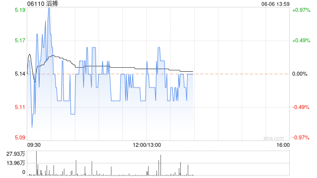 花旗:维持滔搏“买入”评级 目标价下调至7.38港元
