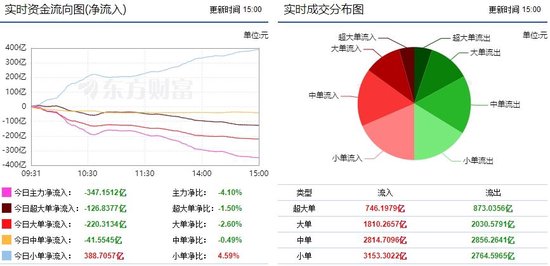 两市继续震荡回落 347亿主力资金外流!
