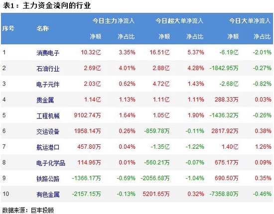 两市继续震荡回落 347亿主力资金外流!