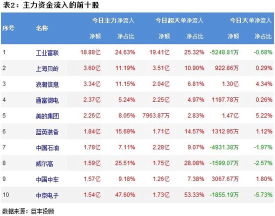 两市继续震荡回落 347亿主力资金外流!