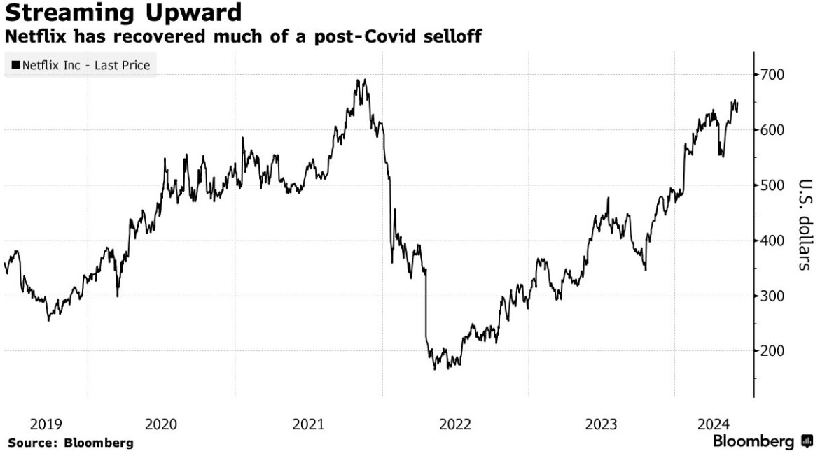 进军娱乐和体育赛事 能否推动奈飞新一轮上涨?