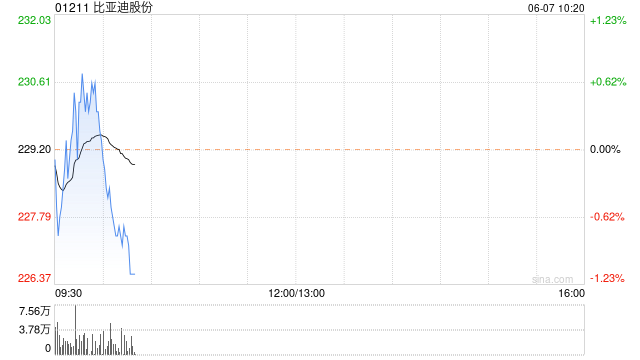 比亚迪股份将于8月6日派发末期股息每股3.4039港元