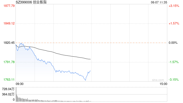 午评:创指半日跌2.27% 芯片、半导体板块下挫