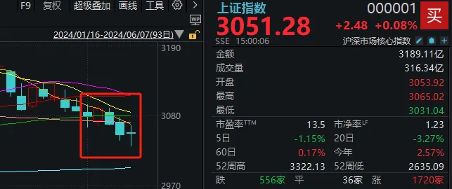 A股能否止跌,本周这3件大事很关键