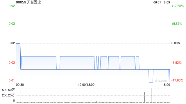 天誉置业公布清盘呈请的聆讯押后至10月4日