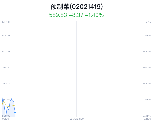 预制菜概念盘中跳水，天马科技跌0.52%