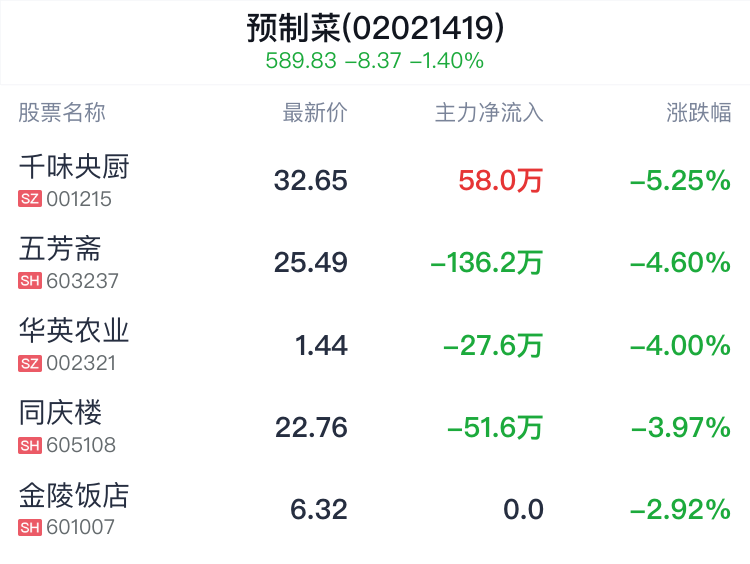 预制菜概念盘中跳水，天马科技跌0.52%