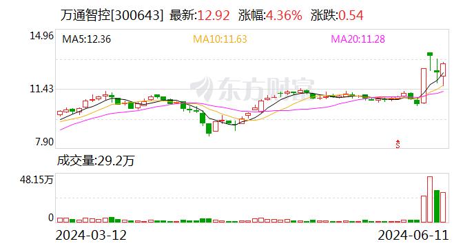 万通智控：已经在国外成功应用于多个大型商用车车队 如可口可乐、亚马逊等客户