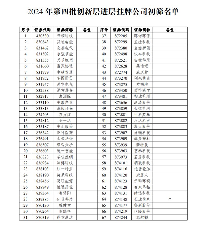全国股转公司公布2024年第四批新三板创新层进层公司初筛名单
