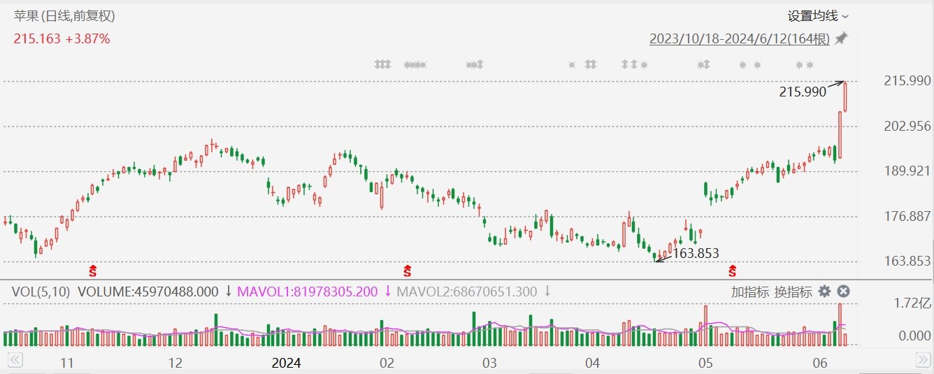 苹果超越微软,重登全球市值榜首