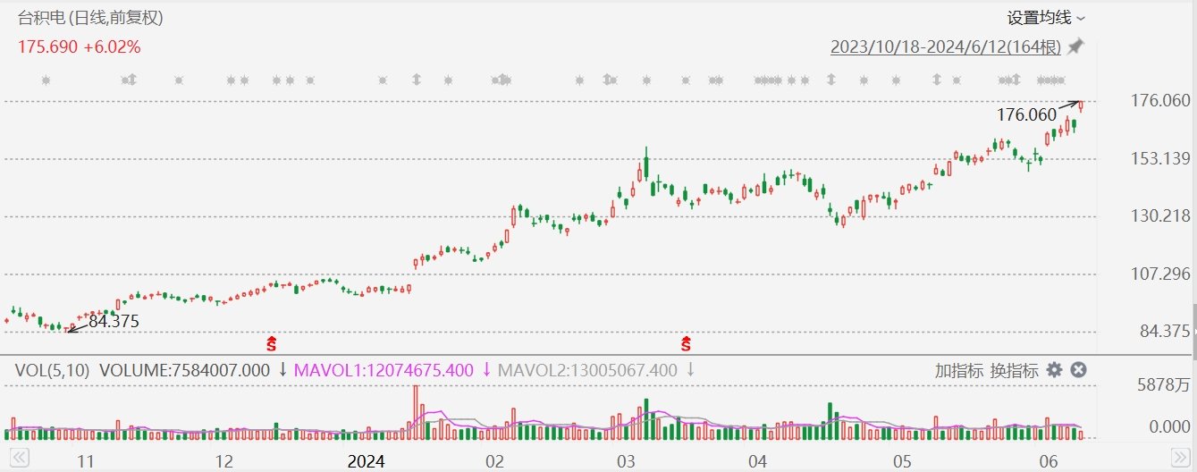 台积电涨超6% 总市值超9120亿美元成美股第7大上市公司