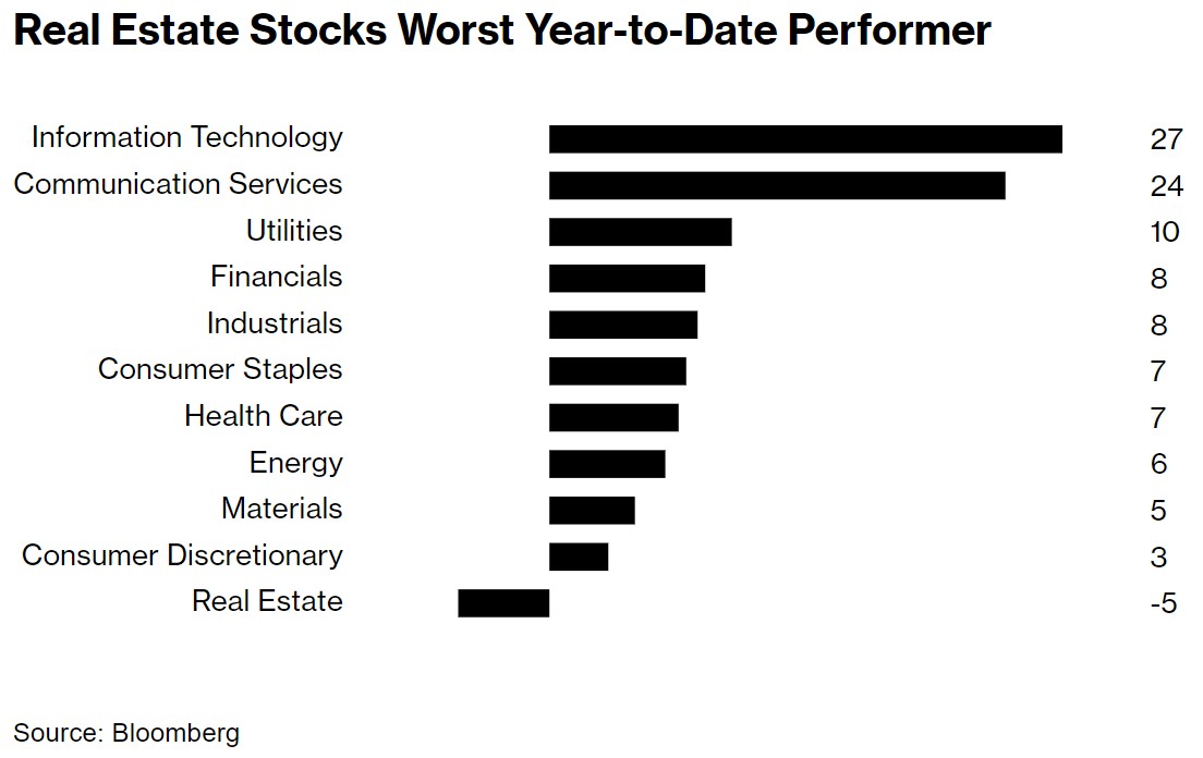 5月通胀意外回落 降息希望引发房地产板块反弹
