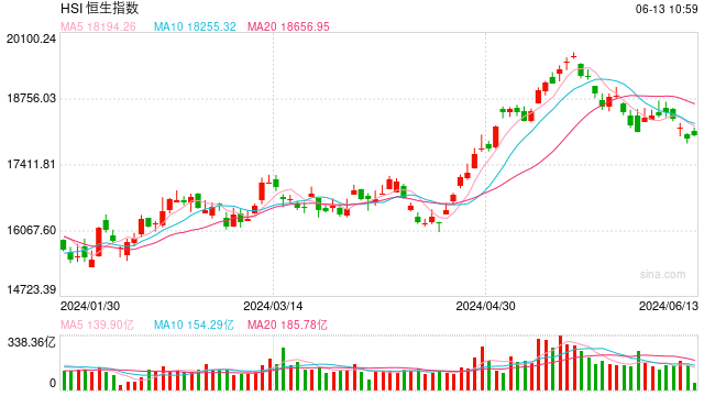 快讯:港股三大指数涨幅收窄 锂电、苹果、半导体概念股活跃