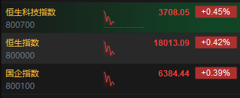 快讯:港股三大指数涨幅收窄 锂电、苹果、半导体概念股活跃