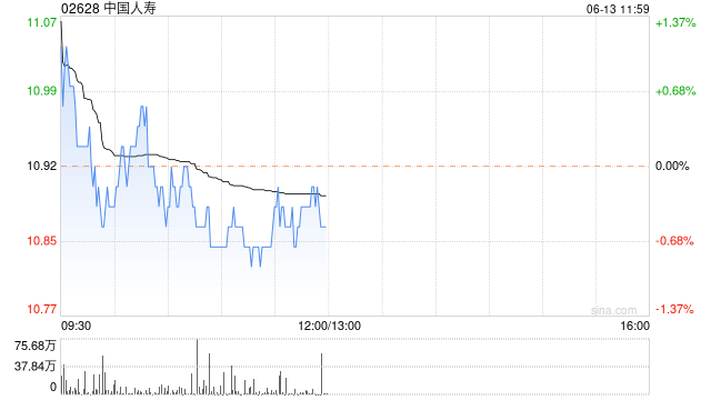 高盛:予中国人寿“买入”评级 目标价14港元