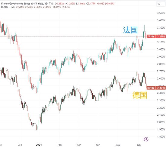 大家都在担心马克龙!法德十年期国债利差扩大至2017年后最大