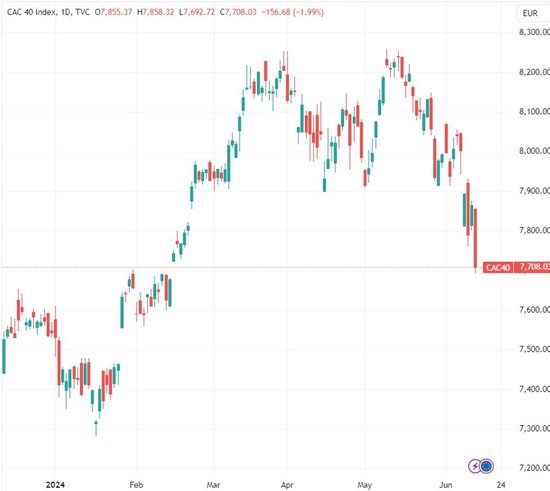 大家都在担心马克龙!法德十年期国债利差扩大至2017年后最大