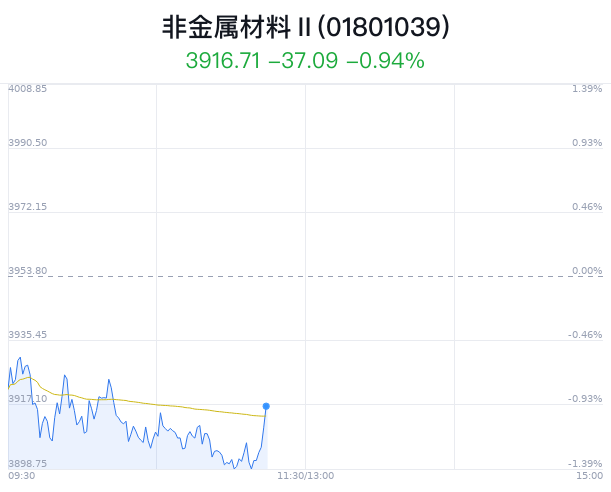 非金属材料行业盘中拉升,索通发展涨0.37%
