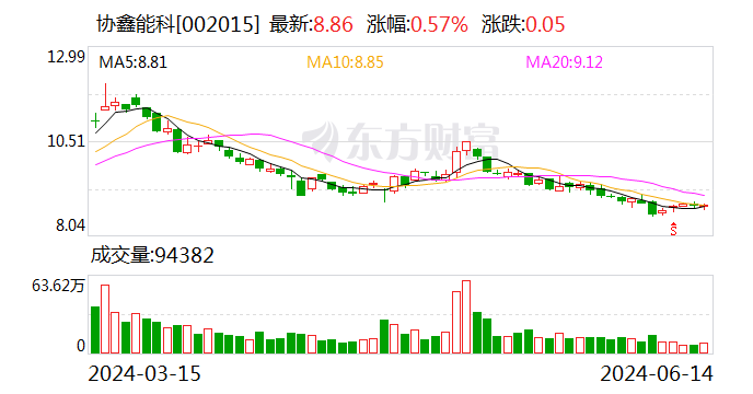 协鑫能科董事生育新:大浪淘沙后 光伏制造业将大有可为