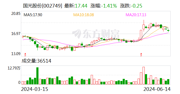 国光股份:6月14日召开董事会会议