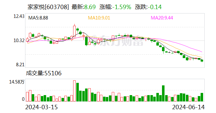 家家悦：可转债转股价格调整为35.8元/股