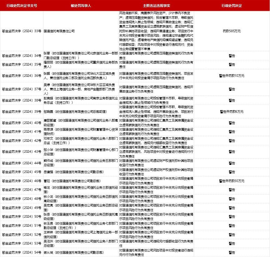 22张罚单处罚21人 国通信托被罚585万元