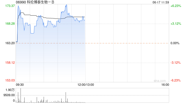 科伦博泰生物-B现涨超3% ASCO发布数据进一步证实SKB264潜力