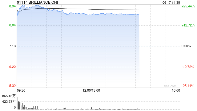 大摩:予华晨中国“增持”评级 目标价8.2港元