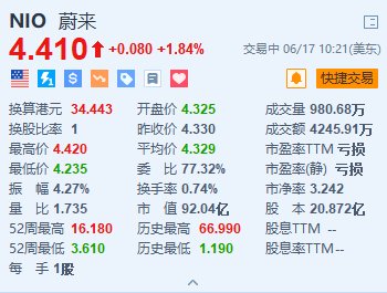 蔚来涨超1.8% 于欧洲五国推出智能电动旗舰SUV车型EL8