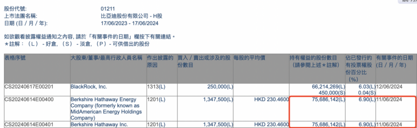刚刚!巴菲特又“动手”了!