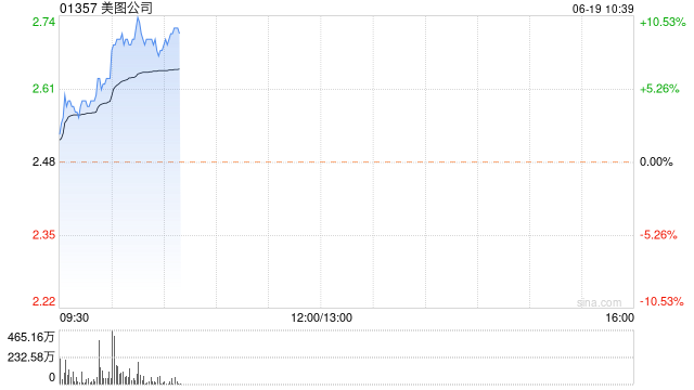 美图公司早盘涨幅持续扩大 股价现涨逾9%